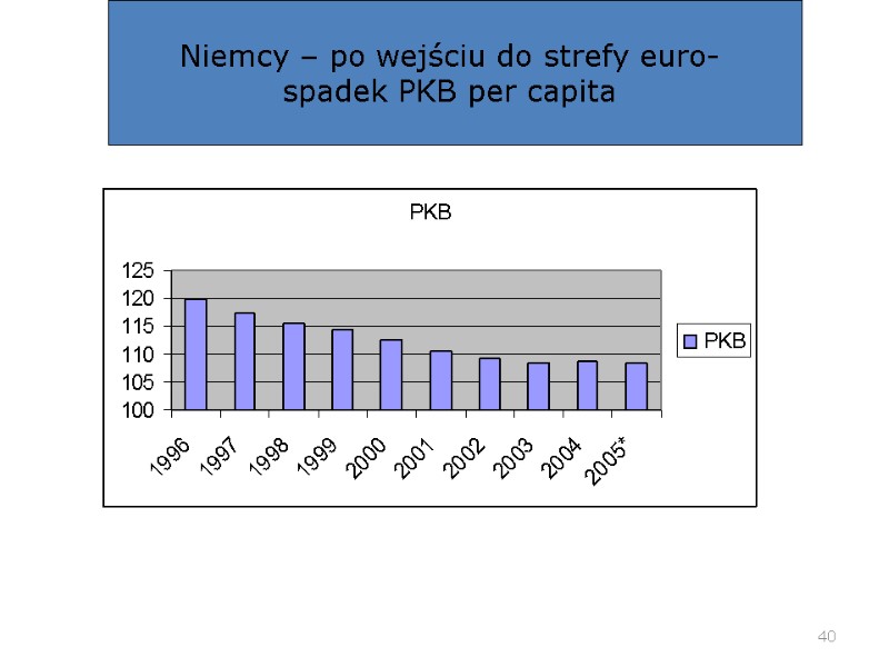 40 Niemcy – po wejściu do strefy euro- spadek PKB per capita 40 Niemcy – po wejściu do strefy euro- spadek PKB per capita